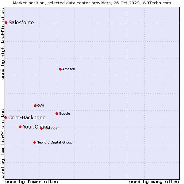 Market position of Your.Online vs. Salesforce vs. Core-Backbone