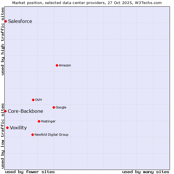 Market position of Voxility vs. Salesforce vs. Core-Backbone