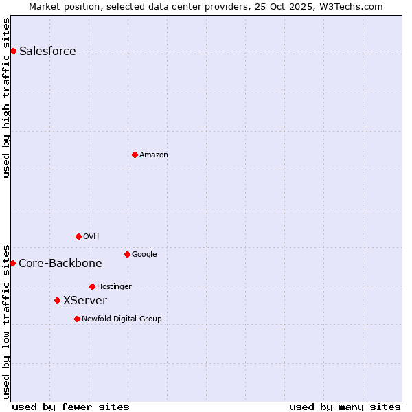 Market position of XServer vs. Salesforce vs. Core-Backbone