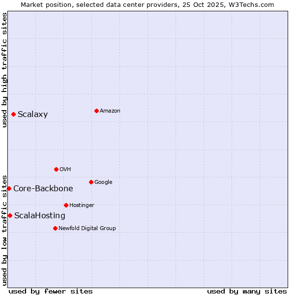 Market position of Scalaxy vs. ScalaHosting vs. Core-Backbone