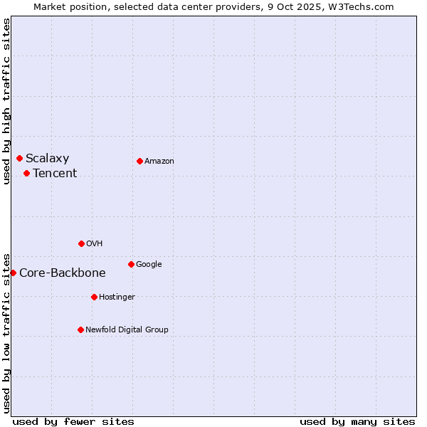 Market position of Tencent vs. Scalaxy vs. Core-Backbone