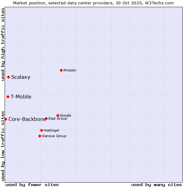 Market position of Scalaxy vs. T-Mobile vs. Core-Backbone
