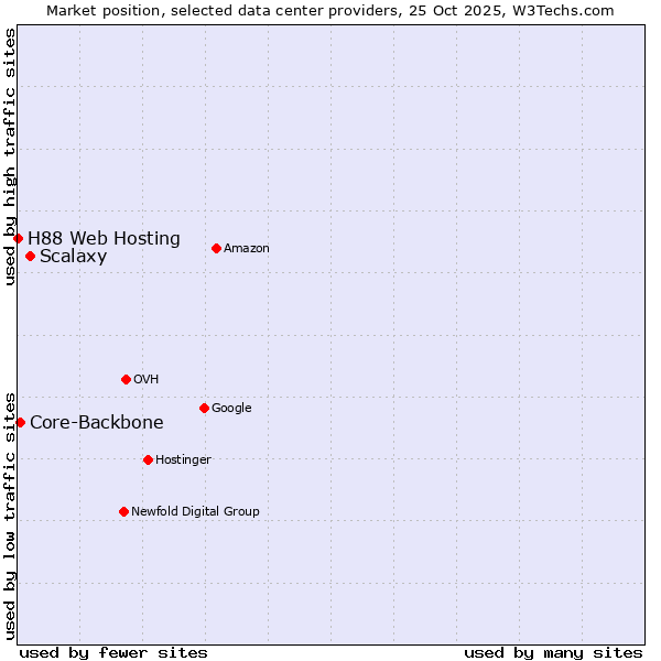 Market position of Scalaxy vs. Core-Backbone vs. H88 Web Hosting