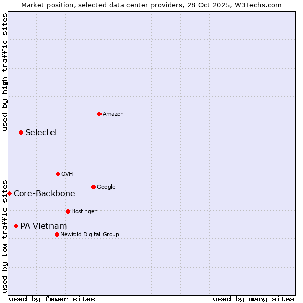 Market position of Selectel vs. PA Vietnam vs. Core-Backbone