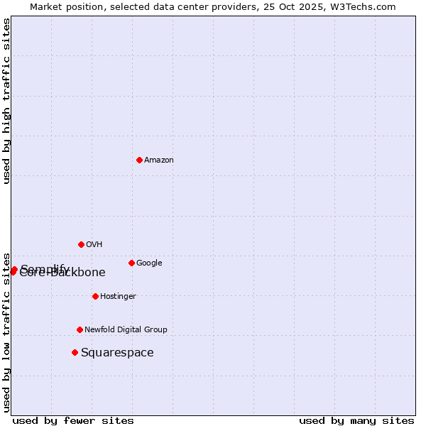 Market position of Squarespace vs. Semplify vs. Core-Backbone