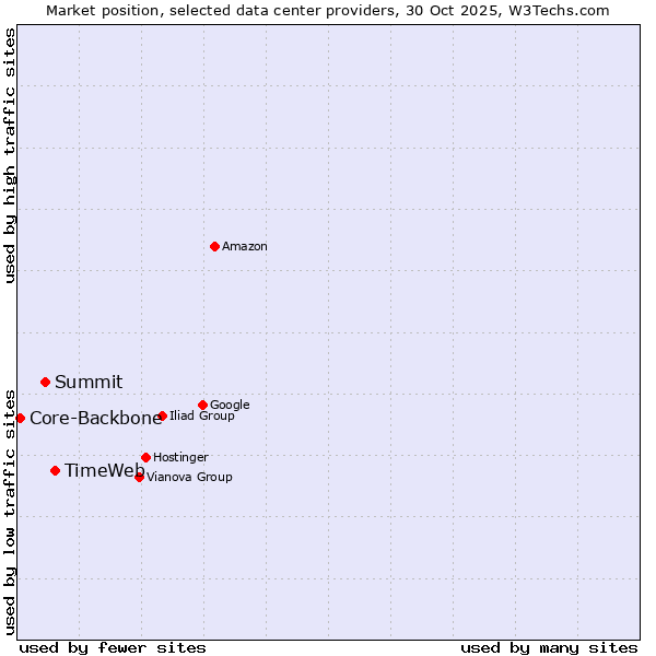 Market position of TimeWeb vs. Summit vs. Core-Backbone