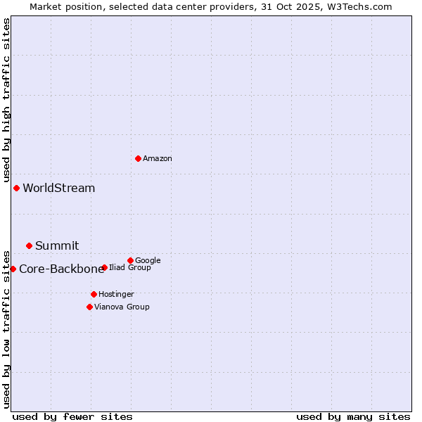Market position of Summit vs. WorldStream vs. Core-Backbone