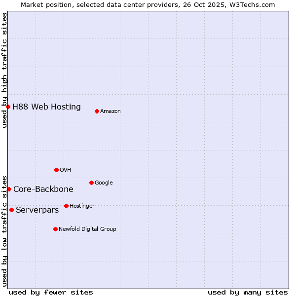 Market position of Serverpars vs. Core-Backbone vs. H88 Web Hosting