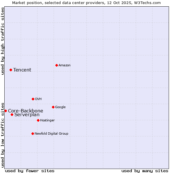 Market position of Serverplan vs. Tencent vs. Core-Backbone