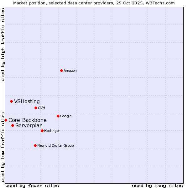 Market position of Serverplan vs. VSHosting vs. Core-Backbone