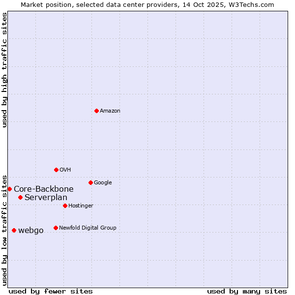 Market position of Serverplan vs. webgo vs. Core-Backbone
