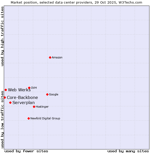 Market position of Serverplan vs. Web Werks vs. Core-Backbone