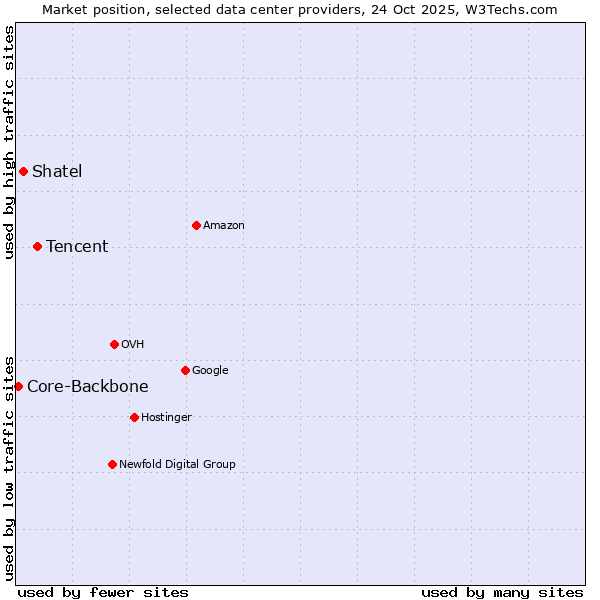 Market position of Tencent vs. Shatel vs. Core-Backbone