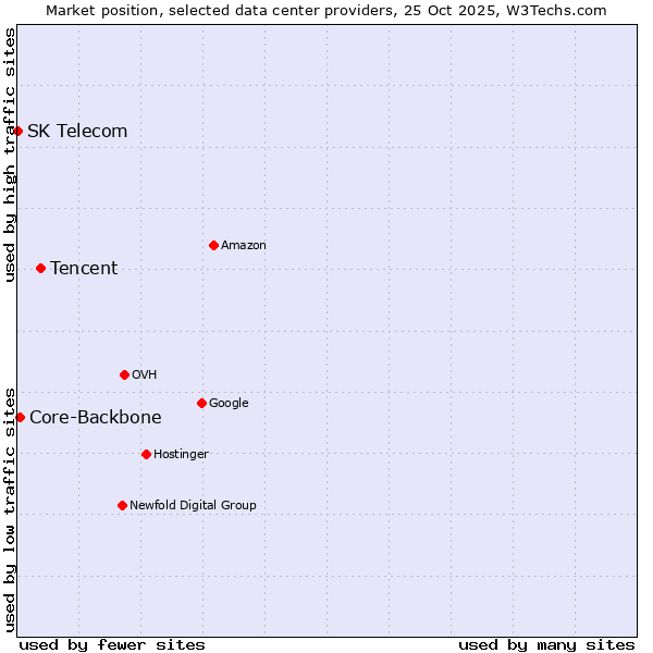 Market position of Tencent vs. Core-Backbone vs. SK Telecom