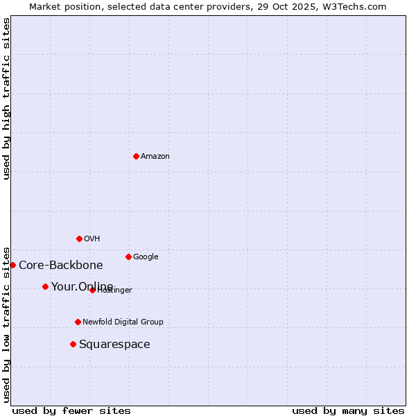 Market position of Squarespace vs. Your.Online vs. Core-Backbone