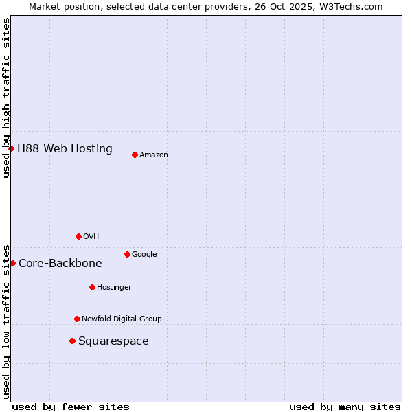 Market position of Squarespace vs. Core-Backbone vs. H88 Web Hosting