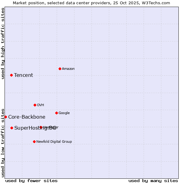 Market position of SuperHosting.BG vs. Tencent vs. Core-Backbone