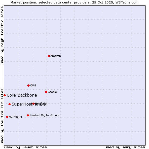 Market position of SuperHosting.BG vs. webgo vs. Core-Backbone