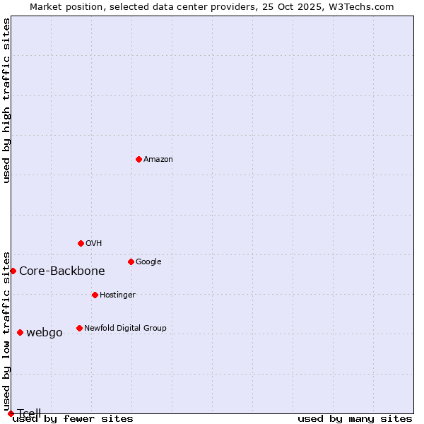 Market position of webgo vs. Core-Backbone vs. Tcell