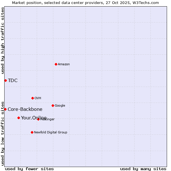 Market position of Your.Online vs. TDC vs. Core-Backbone