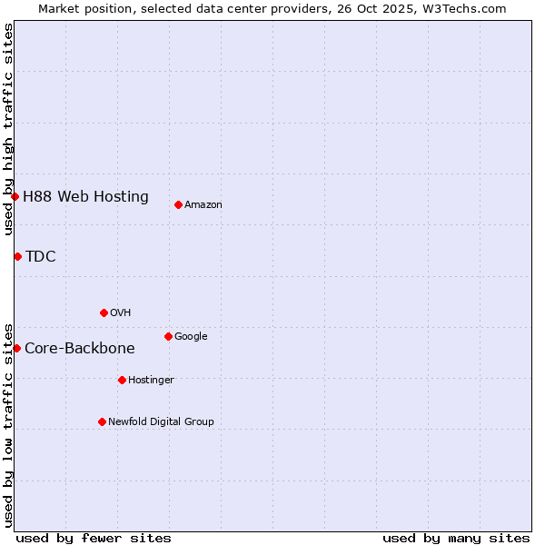 Market position of TDC vs. Core-Backbone vs. H88 Web Hosting