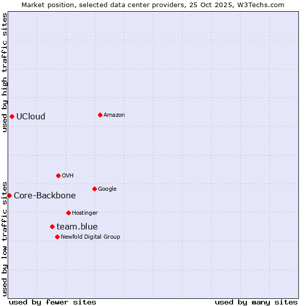 Market position of team.blue vs. UCloud vs. Core-Backbone