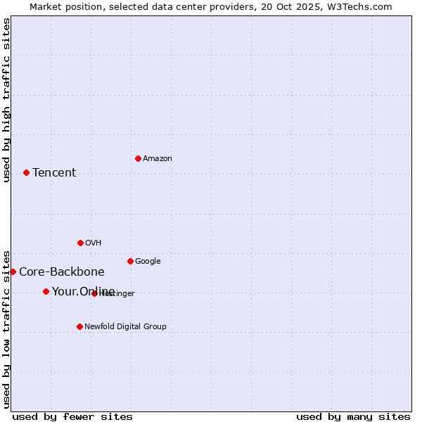 Market position of Your.Online vs. Tencent vs. Core-Backbone