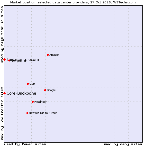 Market position of Tencent vs. Core-Backbone vs. Turkmentelecom