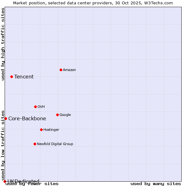 Market position of Tencent vs. Core-Backbone vs. UKDedicated