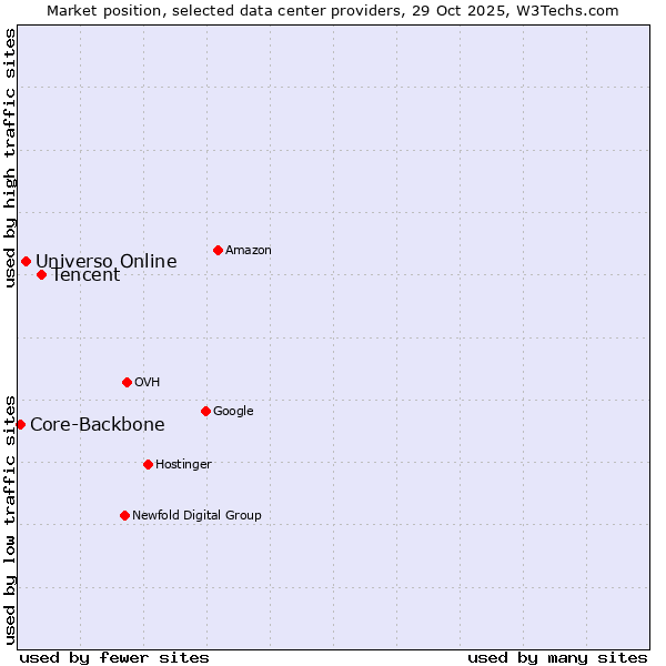 Market position of Tencent vs. Universo Online vs. Core-Backbone