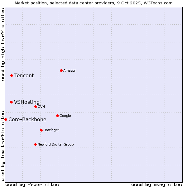 Market position of Tencent vs. VSHosting vs. Core-Backbone
