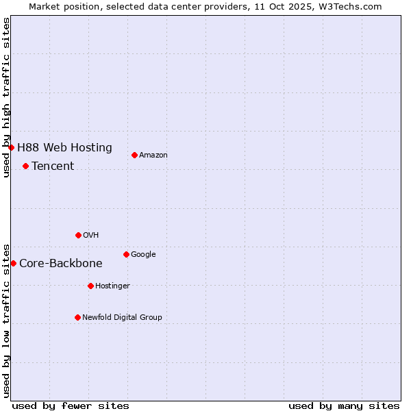 Market position of Tencent vs. Core-Backbone vs. H88 Web Hosting