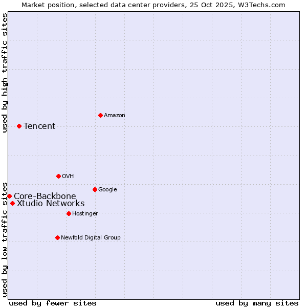Market position of Tencent vs. Xtudio Networks vs. Core-Backbone