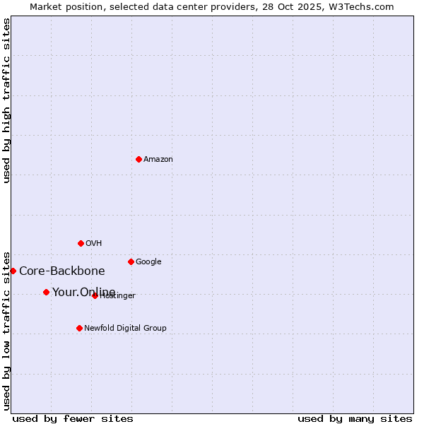 Market position of Your.Online vs. Core-Backbone