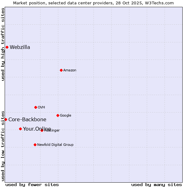 Market position of Your.Online vs. Webzilla vs. Core-Backbone