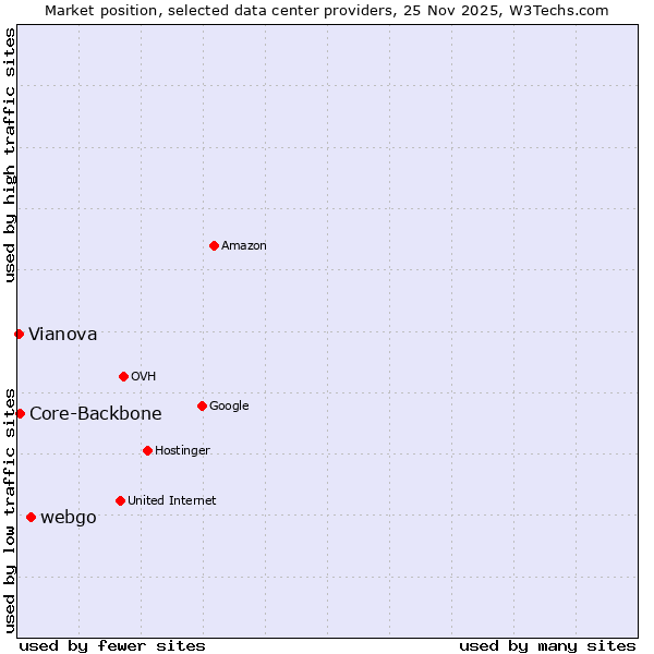 Market position of webgo vs. Core-Backbone vs. Vianova