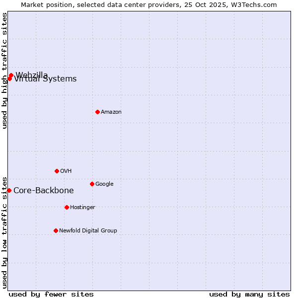 Market position of Webzilla vs. Virtual Systems vs. Core-Backbone