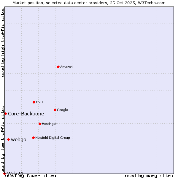 Market position of webgo vs. Core-Backbone vs. Web24