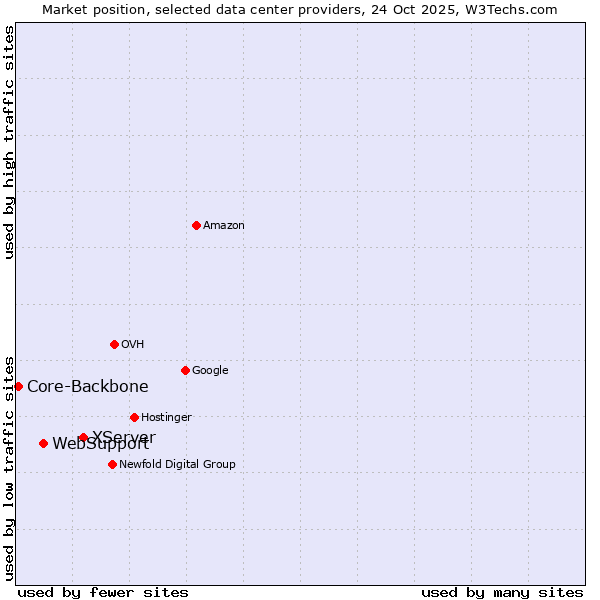 Market position of XServer vs. WebSupport vs. Core-Backbone