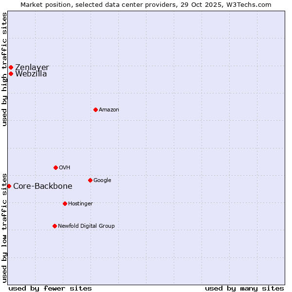 Market position of Zenlayer vs. Webzilla vs. Core-Backbone
