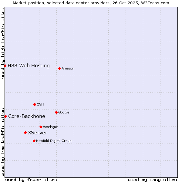 Market position of XServer vs. Core-Backbone vs. H88 Web Hosting
