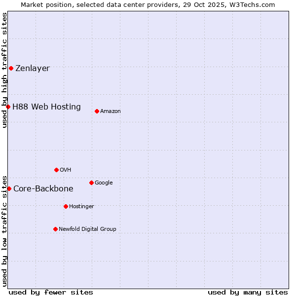 Market position of Zenlayer vs. Core-Backbone vs. H88 Web Hosting
