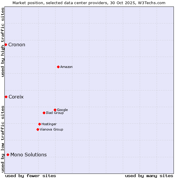 Market position of Mono Solutions vs. Coreix vs. Cronon