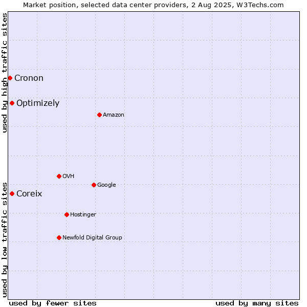 Market position of Coreix vs. Optimizely vs. Cronon