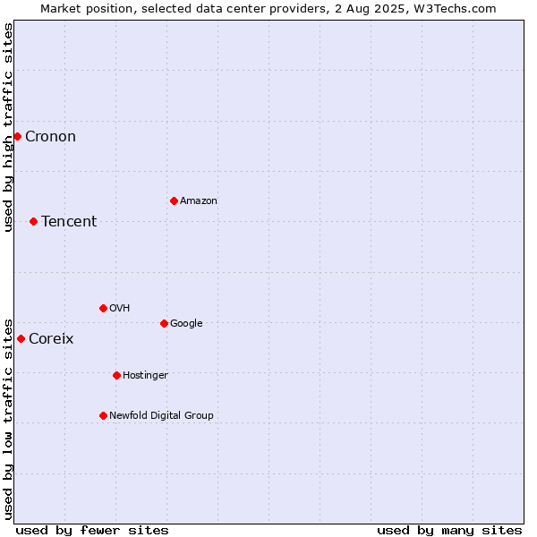 Market position of Tencent vs. Coreix vs. Cronon