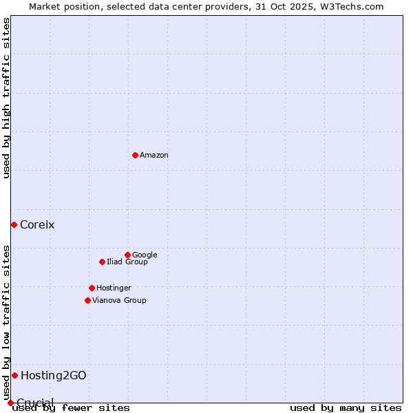 Market position of Hosting2GO vs. Coreix vs. Crucial