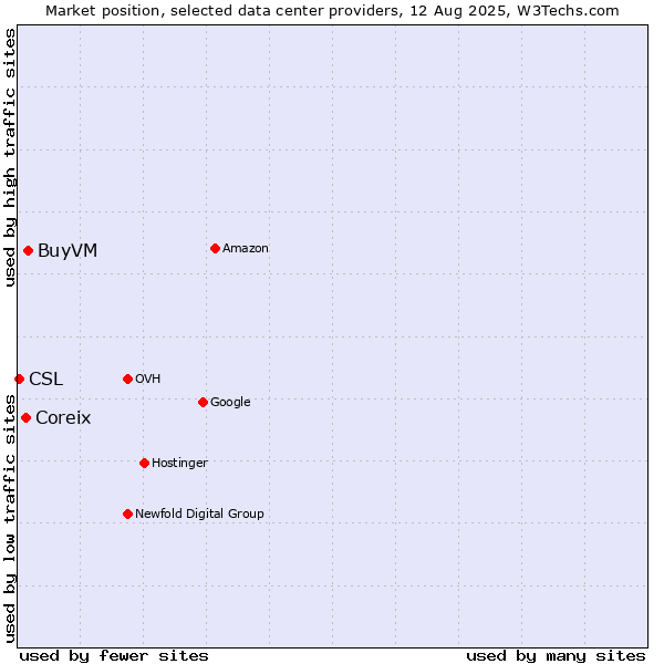 Market position of BuyVM vs. Coreix vs. CSL