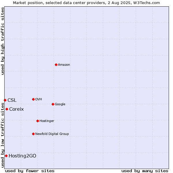 Market position of Coreix vs. Hosting2GO vs. CSL