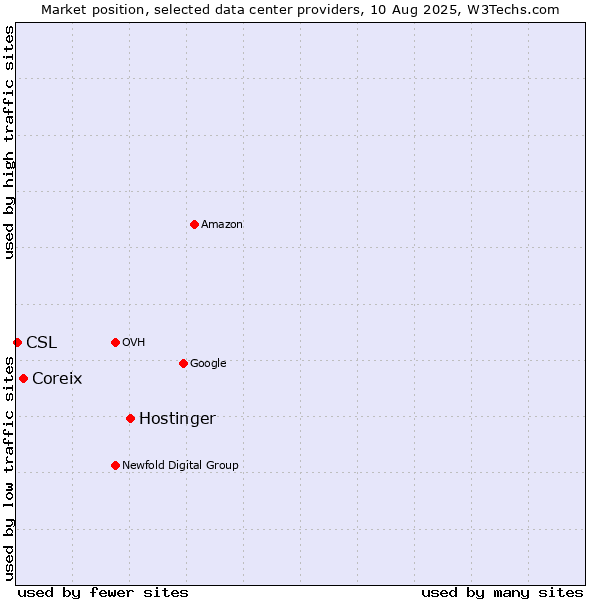 Market position of Hostinger vs. Coreix vs. CSL