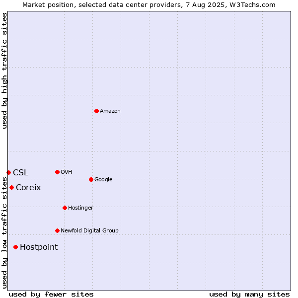 Market position of Hostpoint vs. Coreix vs. CSL